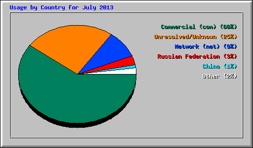 Usage by Country for July 2013
