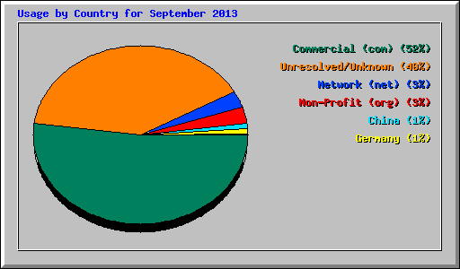 Usage by Country for September 2013