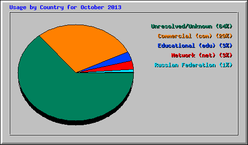 Usage by Country for October 2013
