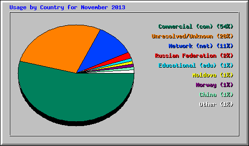 Usage by Country for November 2013