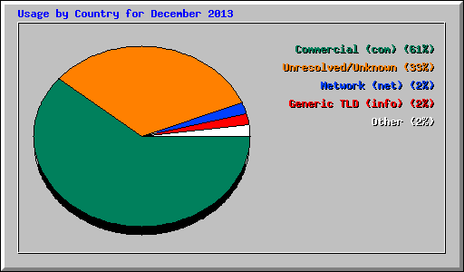 Usage by Country for December 2013