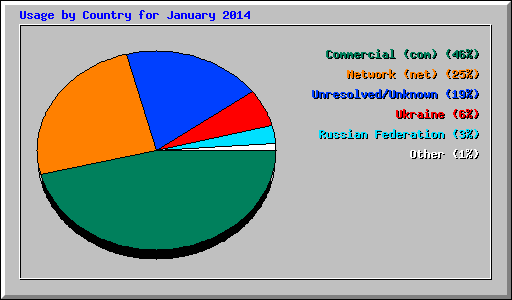 Usage by Country for January 2014