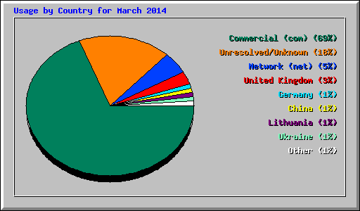 Usage by Country for March 2014
