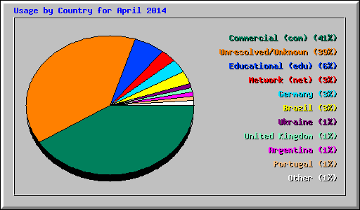 Usage by Country for April 2014