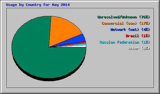 Usage by Country for May 2014