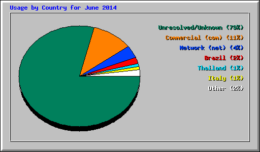 Usage by Country for June 2014