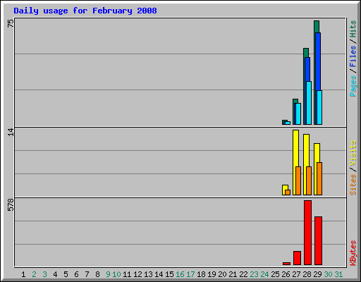 Daily usage for February 2008