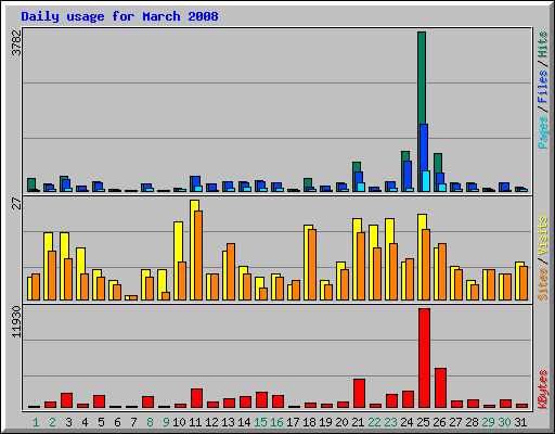 Daily usage for March 2008