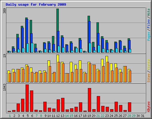 Daily usage for February 2009
