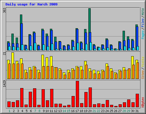 Daily usage for March 2009