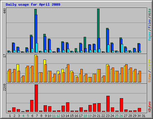 Daily usage for April 2009