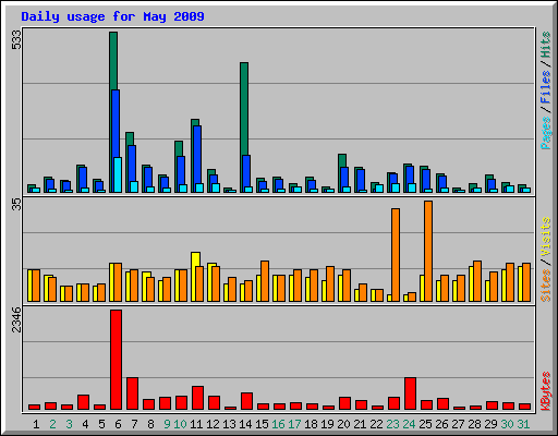 Daily usage for May 2009