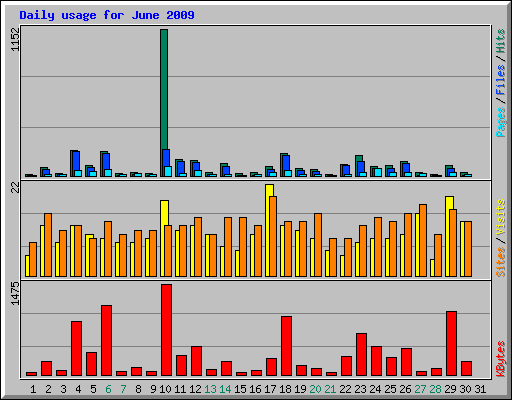 Daily usage for June 2009