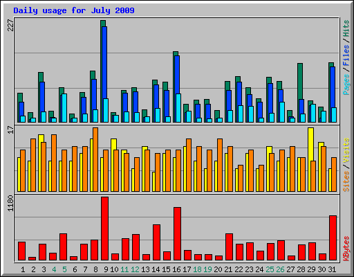 Daily usage for July 2009