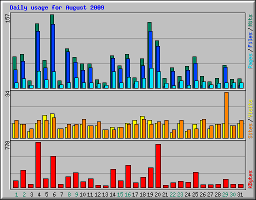 Daily usage for August 2009