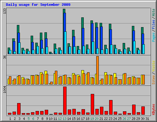 Daily usage for September 2009
