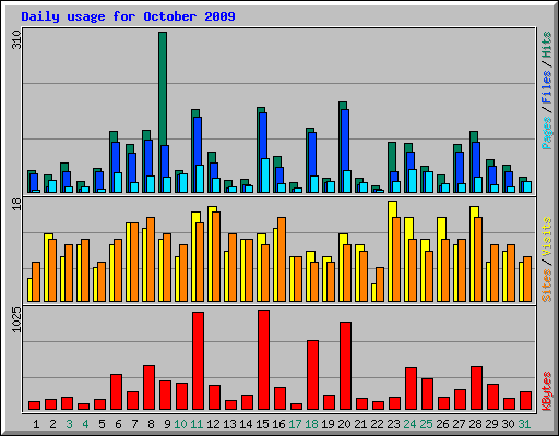 Daily usage for October 2009
