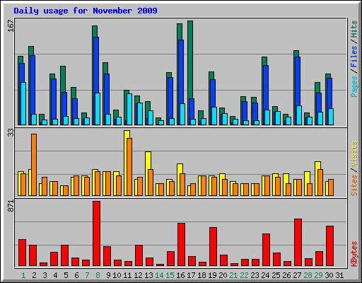 Daily usage for November 2009