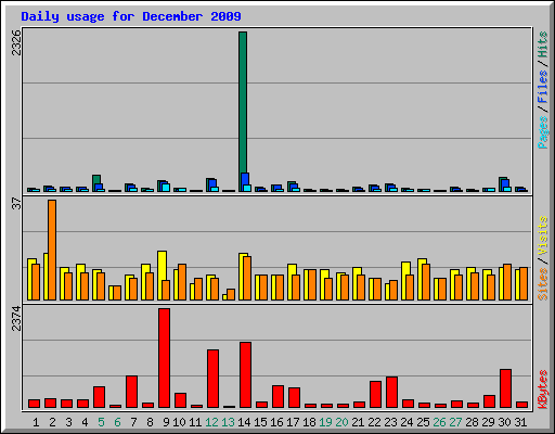 Daily usage for December 2009