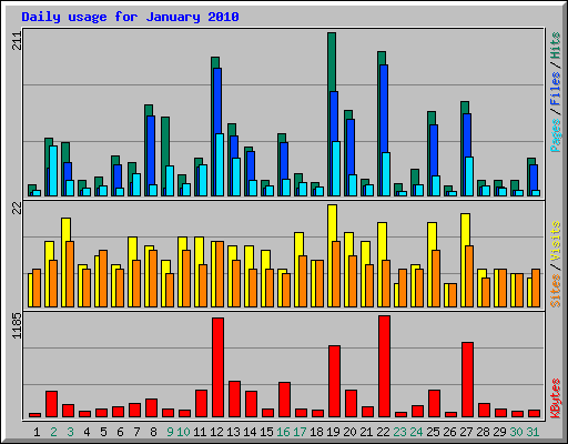 Daily usage for January 2010