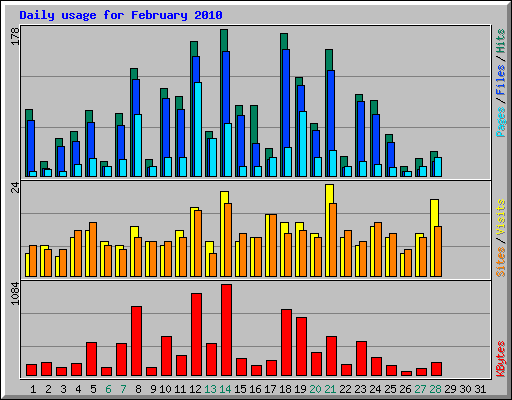 Daily usage for February 2010