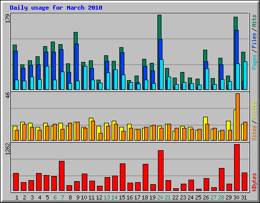 Daily usage for March 2010