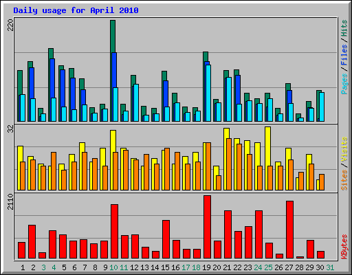 Daily usage for April 2010