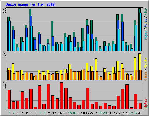 Daily usage for May 2010