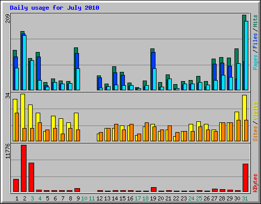 Daily usage for July 2010