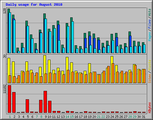 Daily usage for August 2010