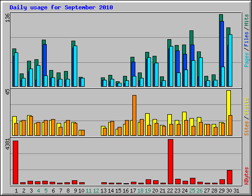 Daily usage for September 2010