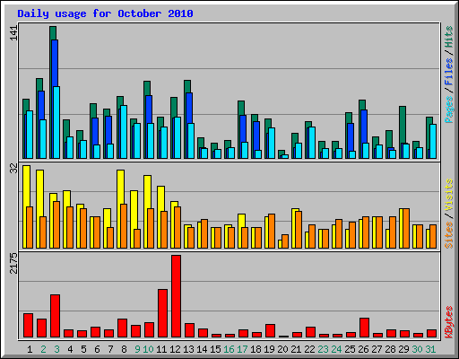 Daily usage for October 2010