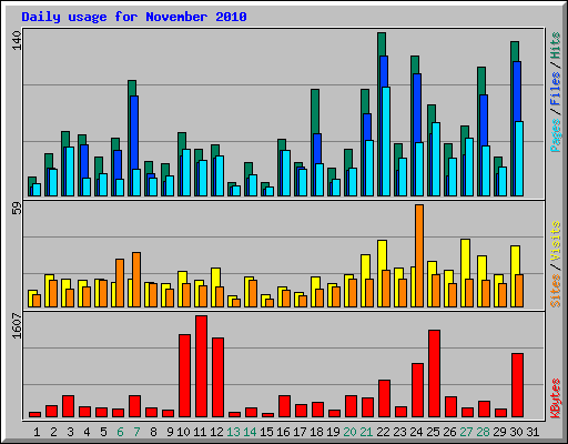 Daily usage for November 2010
