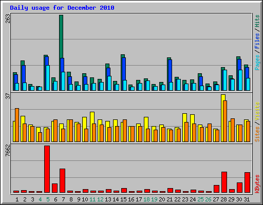 Daily usage for December 2010