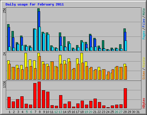 Daily usage for February 2011