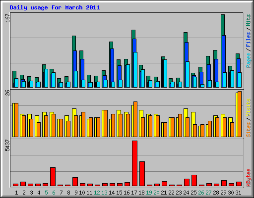 Daily usage for March 2011