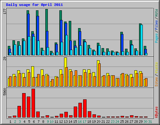 Daily usage for April 2011
