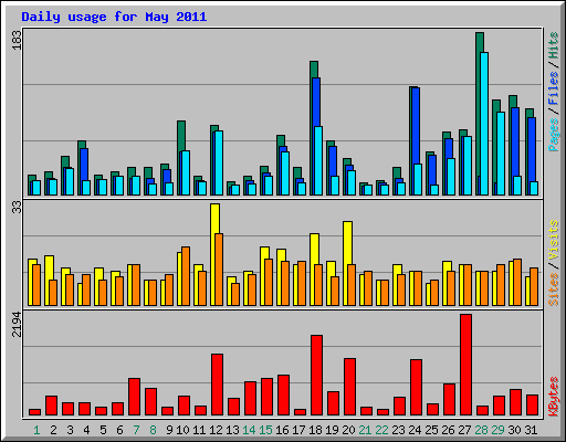 Daily usage for May 2011
