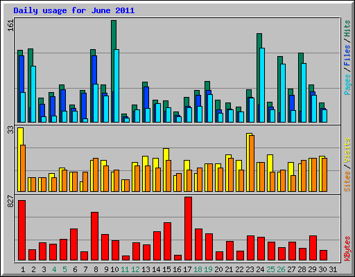 Daily usage for June 2011