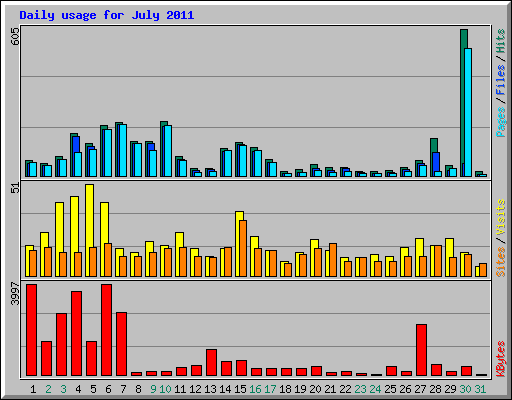 Daily usage for July 2011