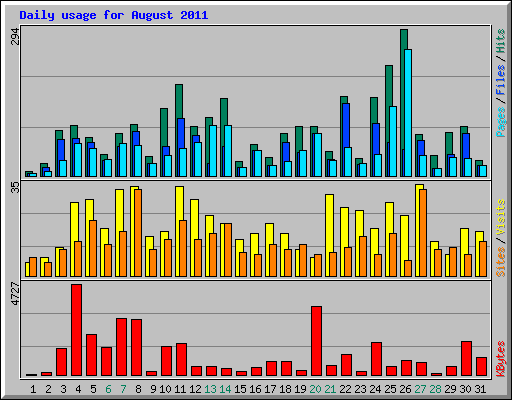Daily usage for August 2011