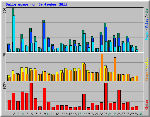 Daily usage for September 2011