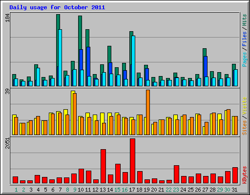 Daily usage for October 2011