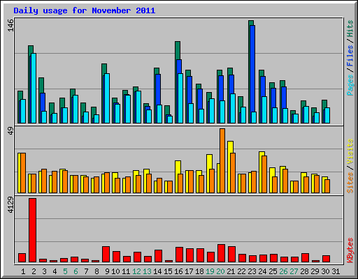 Daily usage for November 2011
