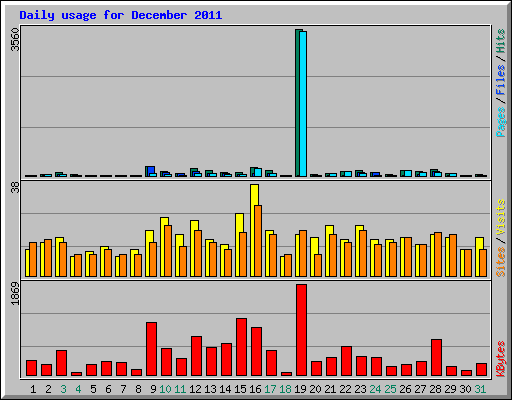 Daily usage for December 2011