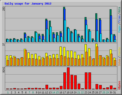 Daily usage for January 2012