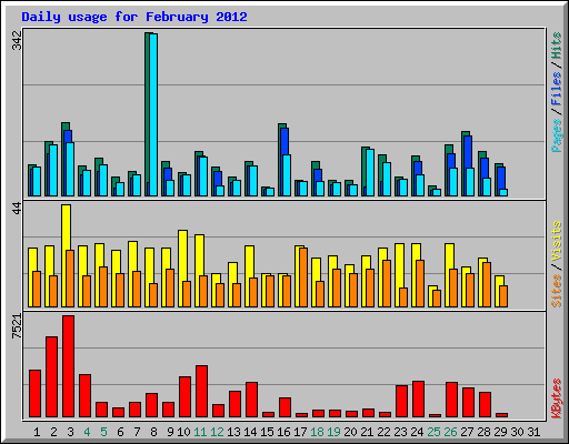 Daily usage for February 2012