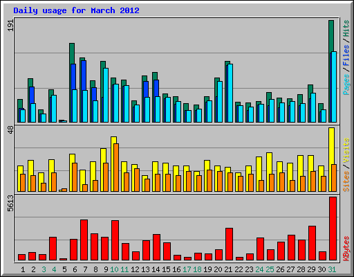 Daily usage for March 2012