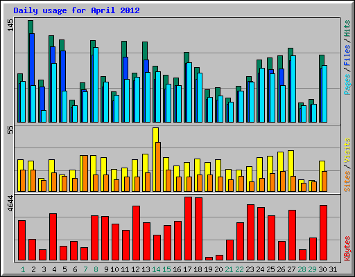 Daily usage for April 2012