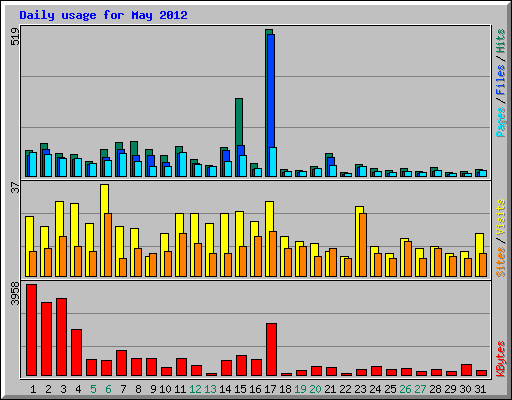 Daily usage for May 2012